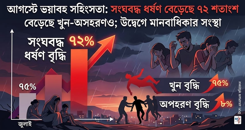 আগস্টে সংঘবদ্ধ ধর্ষণ বেড়েছে ৭২%, নারী-শিশু হত্যা ৭৫%