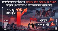 আগস্টে সংঘবদ্ধ ধর্ষণ বেড়েছে ৭২%, নারী-শিশু হত্যা ৭৫%